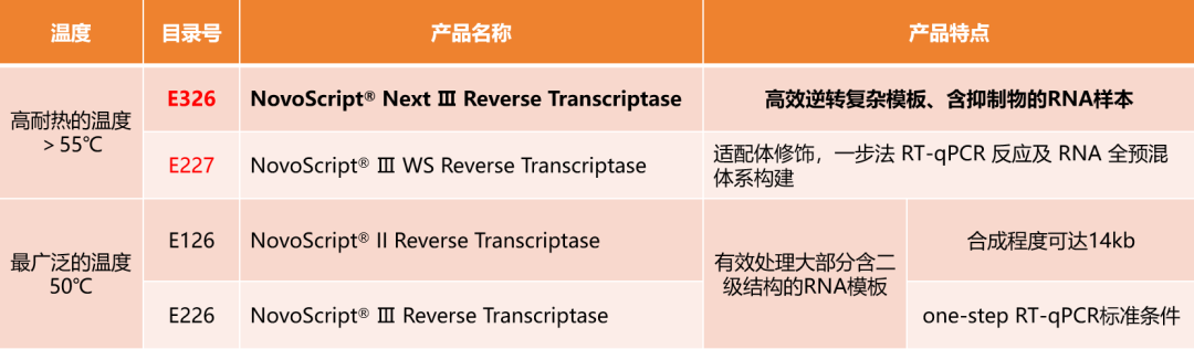面对“刁钻”的RNA模板，你的逆转录酶选对了吗？