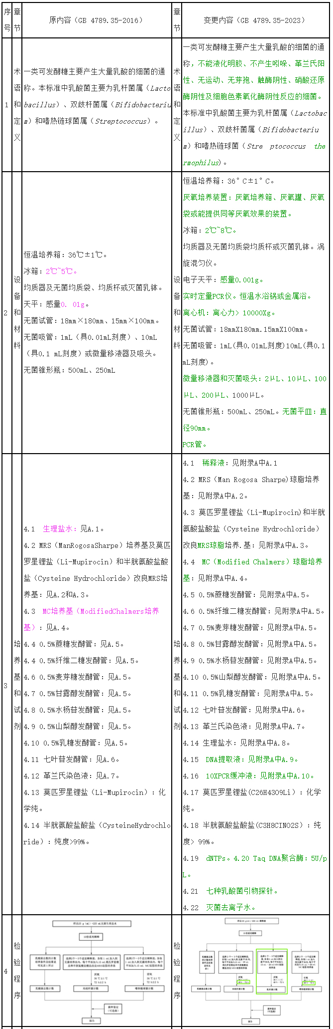 GB 4789.35新旧标准变化比较详解