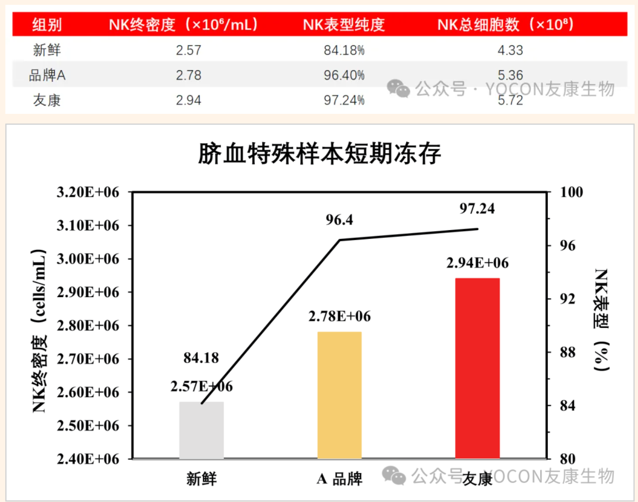 友康生物推出全新冻存方案:针对污染样本设计,冻存-复苏后NK总细胞数反超新鲜组32% - 企业动态 - 丁香通