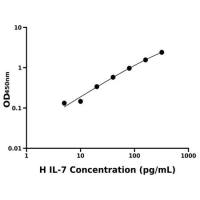 人白介素7(IL-7)ELISA试剂盒
