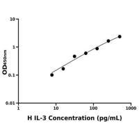 人白介素3(IL-3)ELISA试剂盒