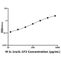 小鼠白介素1受体拮抗剂(IL-1rα/IL-1F3)ELISA试剂盒