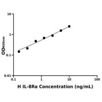 人白介素8受体α(IL-8Rα)ELISA试剂盒