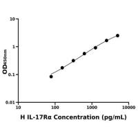 人白介素17受体α(IL-17Rα)ELISA试剂盒