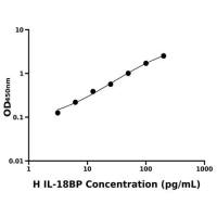 人白介素18结合蛋白(IL-18BP)ELISA试剂盒