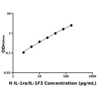 人白介素1受体拮抗剂(IL-1rα/IL-1F3)ELISA试剂盒