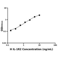 人白介素1受体Ⅱ(IL-1R2)ELISA试剂盒