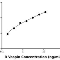 大鼠内脏脂肪特异性丝氨酸蛋白酶抑制因子(Vaspin)ELISA试剂盒