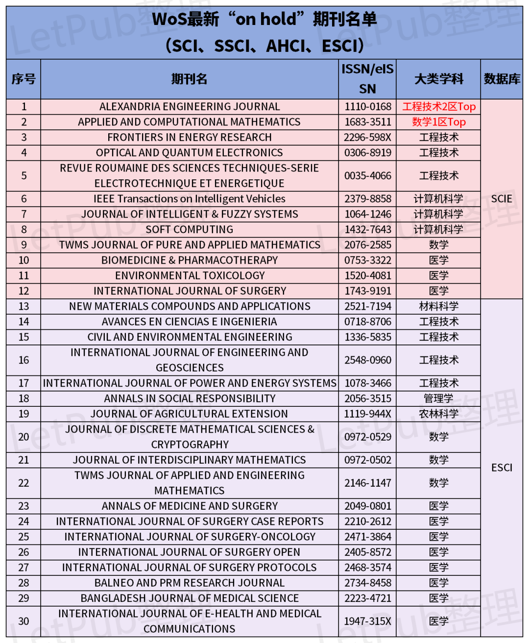 on hold新增16本！这些期刊慎投（含完整名单）