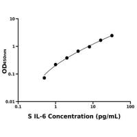 绵羊白介素6(IL-6)ELISA试剂盒