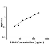 牛白介素8(IL-8)ELISA试剂盒