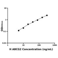 人ATP结合盒转运蛋白G2(ABCG2)ELISA试剂盒