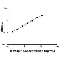 人内脏脂肪特异性丝氨酸蛋白酶抑制因子(Vaspin)ELISA试剂盒