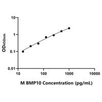 小鼠骨成型蛋白10(BMP10)ELISA试剂盒