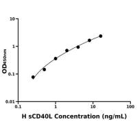 人可溶性白细胞分化抗原CD40配体(sCD40L)ELISA试剂盒