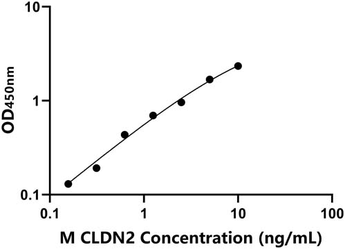 小鼠(CLDN2)ELISA试剂盒