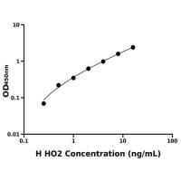 人血红素氧合酶2(HO2)ELISA试剂盒