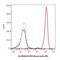 EGFR Mouse mAb (PE),ExactAb™, 已验证, Ex:565nm, Em:575nm, 5 μL/test,阿拉丁