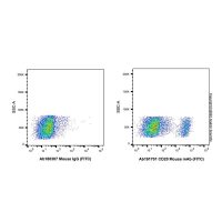 CD20 Mouse mAb (FITC)，ExactAb™, 已验证, Ex:498nm, Em:517nm, 5 μL/test，阿拉丁