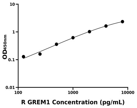 大鼠(GREM1)ELISA试剂盒
