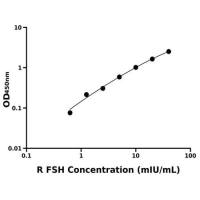 大鼠促卵泡激素(FSH)ELISA试剂盒