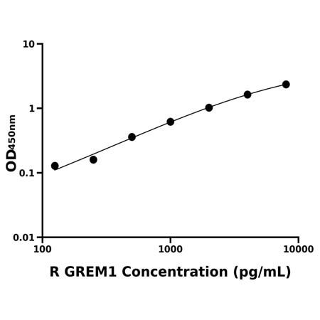 大鼠骨形态形成蛋白拮抗蛋白1(GREM1)ELISA试剂盒产品图