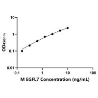 小鼠EGF样域蛋白7(EGFL7)ELISA试剂盒