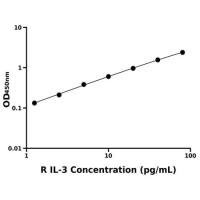 大鼠白介素3(IL-3)ELISA试剂盒