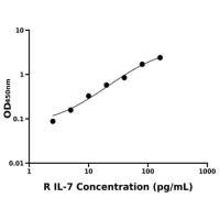 大鼠白介素7(IL-7)ELISA试剂盒