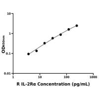 大鼠白介素2受体α(IL-2Rα)ELISA试剂盒