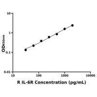 大鼠白介素6受体(IL-6R)ELISA试剂盒