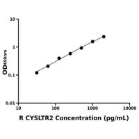 大鼠半胱氨酰白三烯受体2(CYSLTR2)ELISA试剂盒
