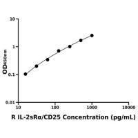 大鼠白介素2可溶性受体α链(IL-2sRα/CD25)ELISA试剂盒