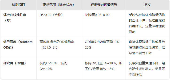 如何判断BMP6 ELISA组分是否轻度活性衰减