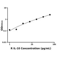 大鼠白介素10(IL-10)ELISA试剂盒