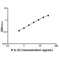 大鼠白介素22(IL-22)ELISA试剂盒