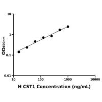 人半胱氨酸蛋白酶抑制剂1(CST1)ELISA试剂盒