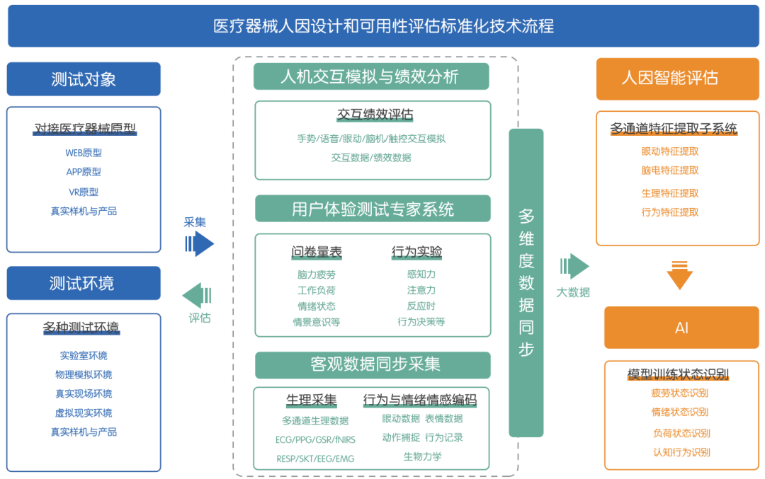科技服务 | 医疗器械人因工程与可用性公共服务平台