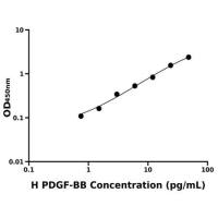 人血小板衍生生长因子BB(PDGF-BB)ELISA试剂盒