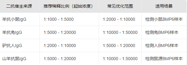 BMP6 ELISA 实验中二抗的最佳稀释比例是多少