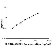 小鼠生长调节致癌基因α(GROα/CXCL1)ELISA试剂盒