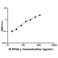 小鼠过氧化物酶体增殖因子活化受体γ(PPαR-γ)ELISA试剂盒