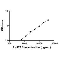 大鼠可溶性生长刺激表达基因2蛋白(sST2)ELISA试剂盒