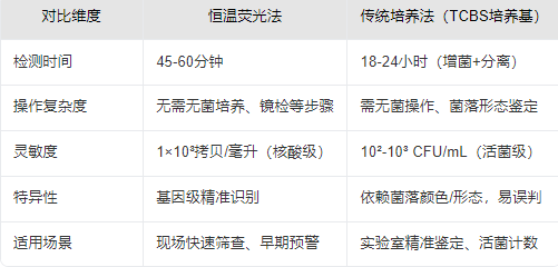恒温荧光法检测哈维氏弧菌的优势是什么