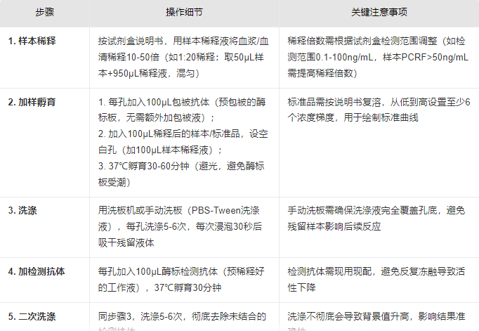 APCR活化蛋白C抵抗素ELISA试剂盒的具体操作流程是怎样的？