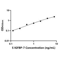 羊胰岛素样生长因子结合蛋白7(IGFBP-7)ELISA试剂盒