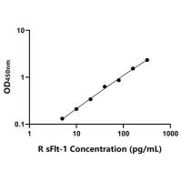 大鼠可溶性FMS样酪氨酸激酶1(sFlt-1)ELISA试剂盒