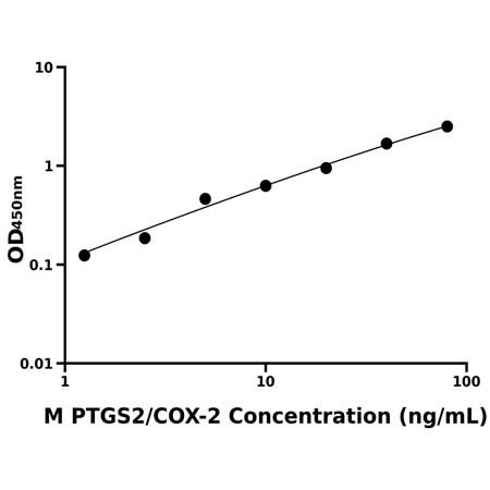 小鼠前列腺素氧化环化酶2(PTGS2/COX-2)ELISA试剂盒产品图