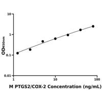 小鼠前列腺素氧化环化酶2(PTGS2/COX-2)ELISA试剂盒
