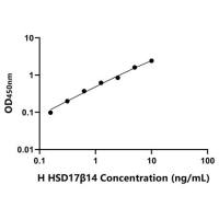 人17~β~羟基类固醇脱氢酶14(HSD17β14)ELISA试剂盒